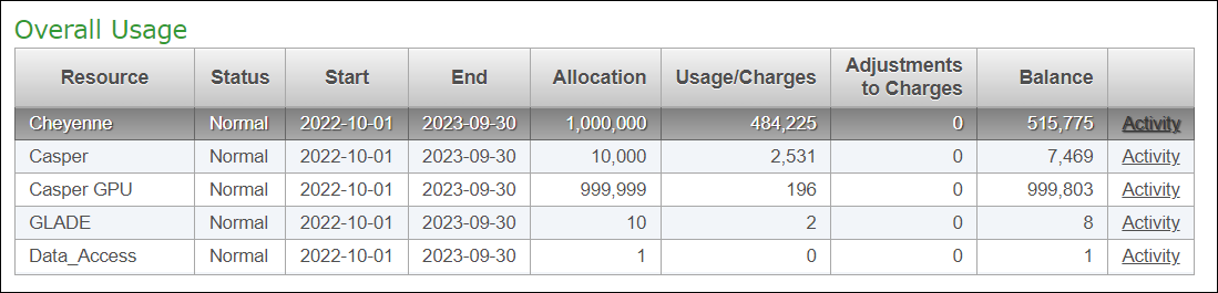 account statement example showing overall usage