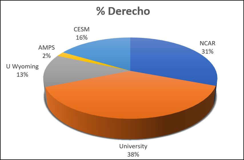 Pie chart showing percentages of the Derecho resource available to various entities listed in the text of the page.